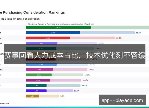 赛事回看人力成本占比，技术优化刻不容缓